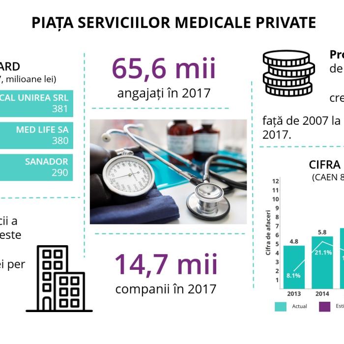 Topul clinicilor private. O afacere în expansiune