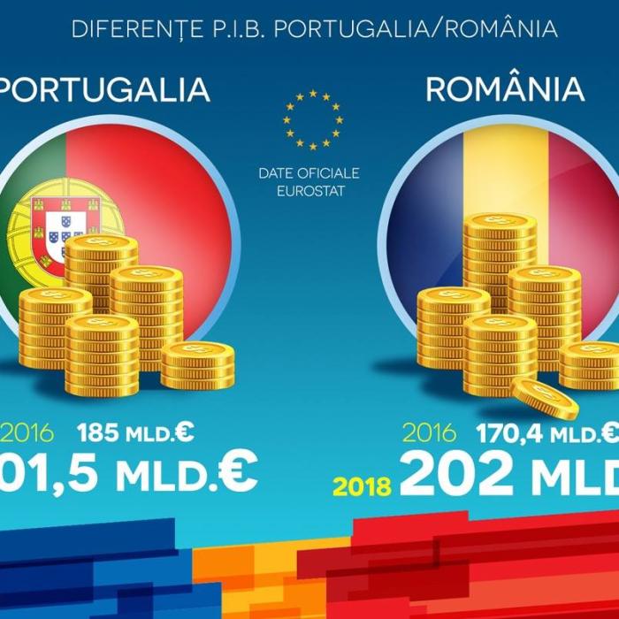 PSD: Eurostat atestă că România a depășit PIB-ul Portugaliei