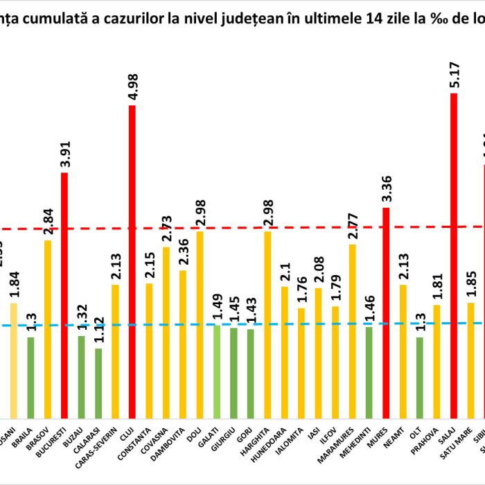 GCS. Bilanțul îmbolnăvirilor este unul care nu aduce niciun fel de speranțe