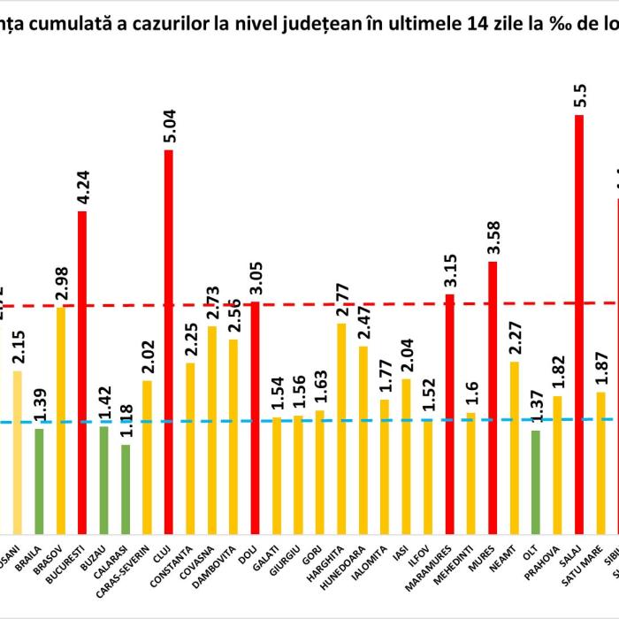 Bilanț COVID-19. România a ajuns la 8.651 de îmbolnăviri de zi și 146 de decese