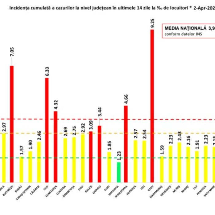 Bilanț COVID-19. RECORD de INTERNĂRI la ATI