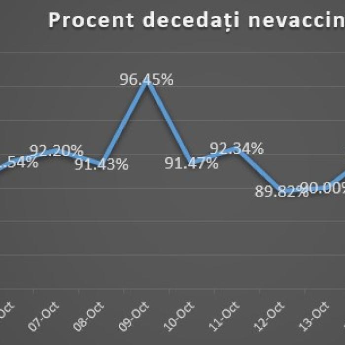 INSP spune CÂȚI din cei infectați sunt NEVACCINAȚI