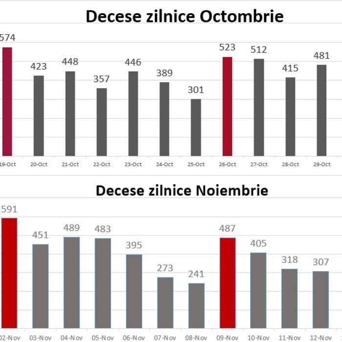 Infectările, LA JUMĂTATE față de octombrie. Guvernul poate decreta din nou că am învins pandemia