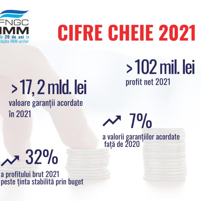 FNGCIMM raportează un profit istoric pentru anul 2021