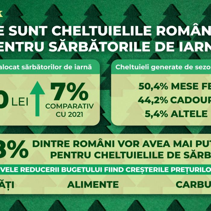 82,7% dintre români se pregătesc să petreacă Sărbătorile acasă. Aproape jumătate și-au redus bugetul față de anul trecut din cauza creșterii prețurilor la utilități, alimente și carburanți