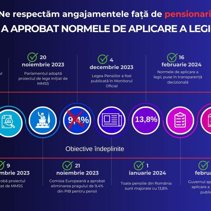 Dublă majorare a pensiilor în 2024. Guvernul a aprobat normele de aplicare a noii Legi a pensiilor
