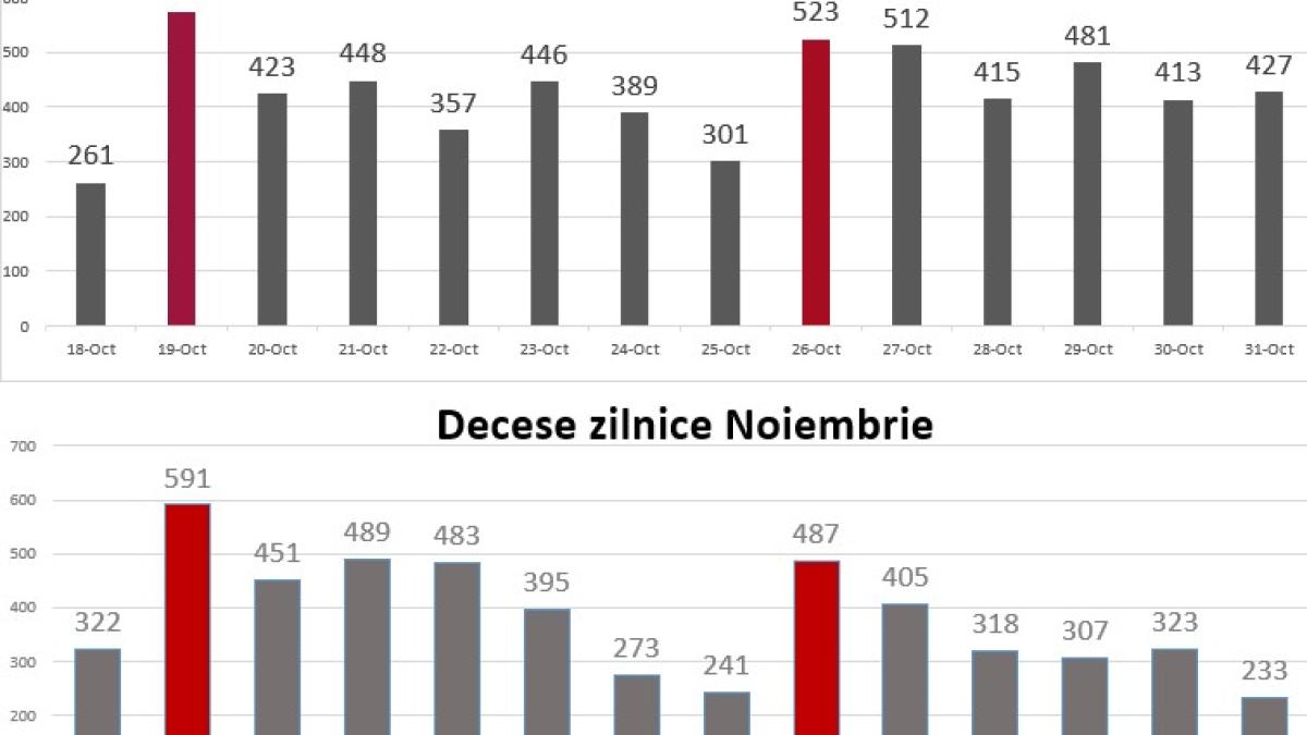 Infectările, LA JUMĂTATE față de octombrie. Guvernul poate decreta din nou că am învins pandemia