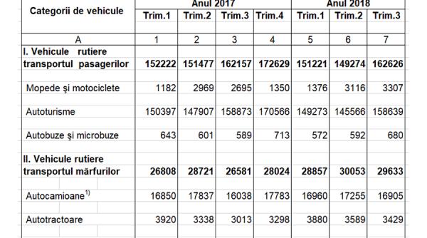 Înmatriculările de autoturisme în România au scăzut față de anul trecut