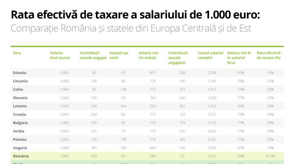 Taxele pe salariile românilor, printre cele mai mari din Europa. Vezi consecințele