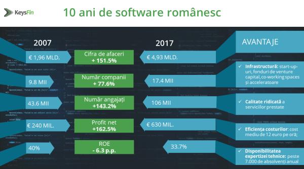 Industria de software românescă, peste 5,4 miliarde de euro în 2018