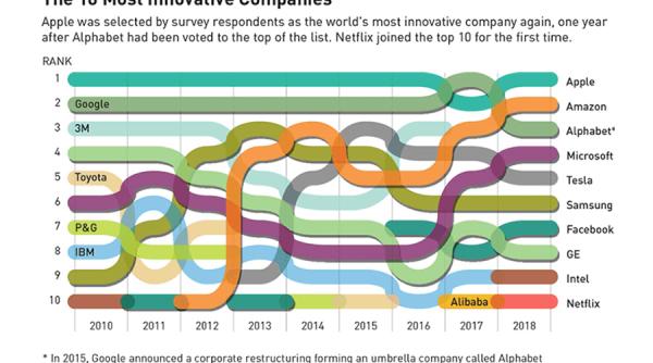 China și Europa, cele mai mari investiții în cercetare. Apple, cea mai inovativă companie din lume