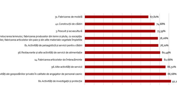 Salarii. Domeniile cu cele mai mari și cele mai mici lefuri