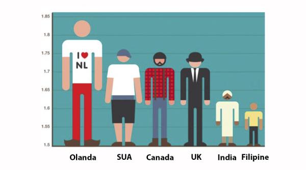 Înălțimea oamenilor a început să scadă. Explicații