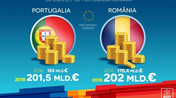 PSD: Eurostat atestă că România a depășit PIB-ul Portugaliei