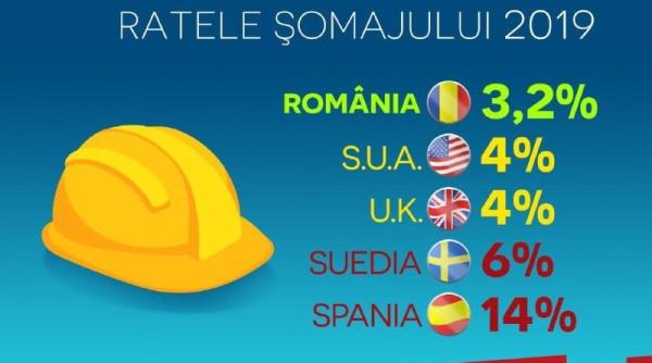 PSD: Rata șomajului este cea mai scăzută din 1989 încoace