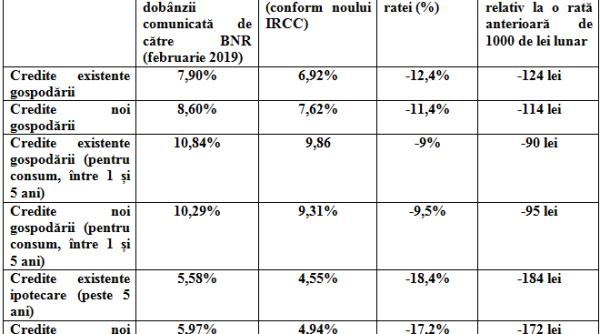 Cu cât vor scădea ratele românilor după aplicarea noului indice