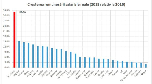 Creșterea puterii de cumpărare a românilor, cea mai mare din ultimii doi ani în UE28
