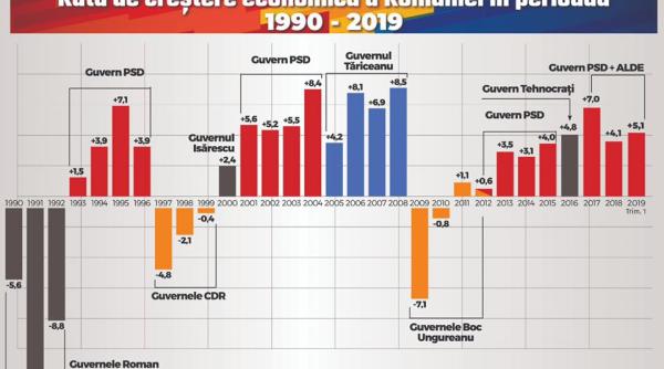 Statistică: Economia a crescut sub guvernările PSD