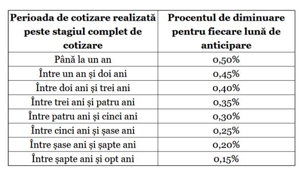 Dispare o formă de pensionare. De când