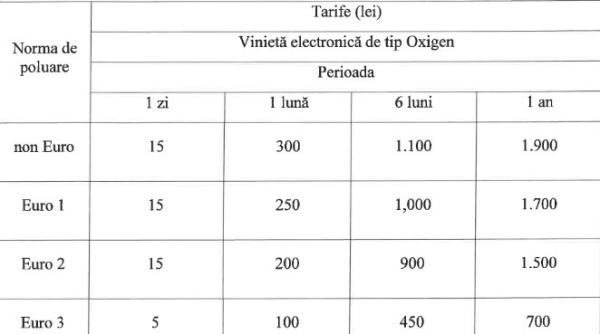 Taxa auto București. Forma finală a documentului