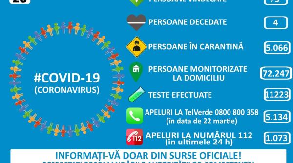 GCS: 576 de persoane infectate cu covid-19. Patru decese în România