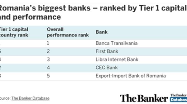 EximBank, în Top 5 bănci performante