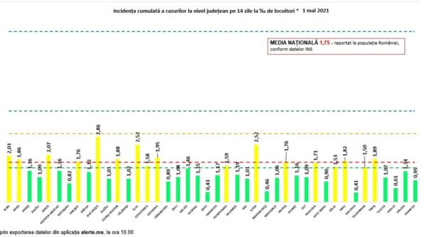 Bilanț COVID-19. Peste 1.300 de noi cazuri în ultimele 24 de ore