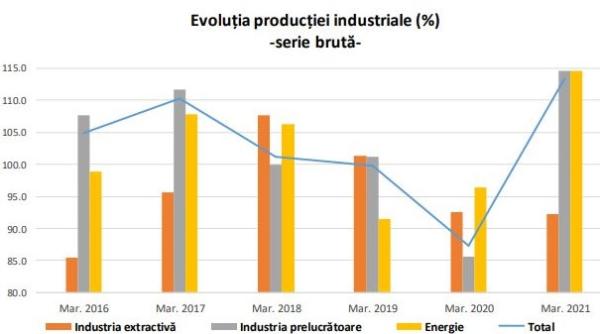 Industria românească. Care sunt rezultatele din acest an