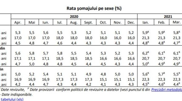 Șomajul ajunge la 5,7%. Categoriile care se angajează cel mai greu