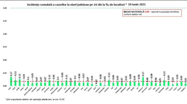 Bilanț COVID. Județele cu cea mai mare incidență