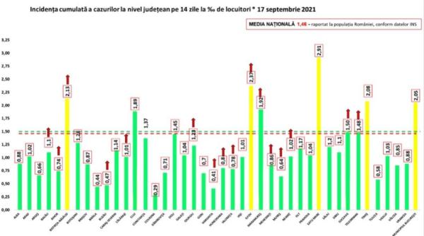 Bilanț COVID-19. Spitalele, aproape de capacitatea maximă. Peste 760 de pacienți, internați la ATI