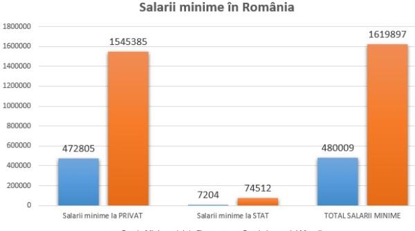Finanțele și Munca, date complet diferite despre numărul de angajați