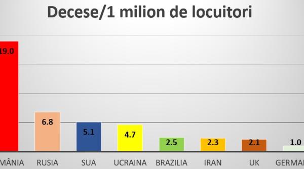 Valul MORTAL. România, locul 1 în topul deceselor de COVID la 1 milion de locuitori