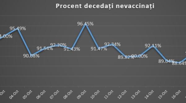 INSP spune CÂȚI din cei infectați sunt NEVACCINAȚI