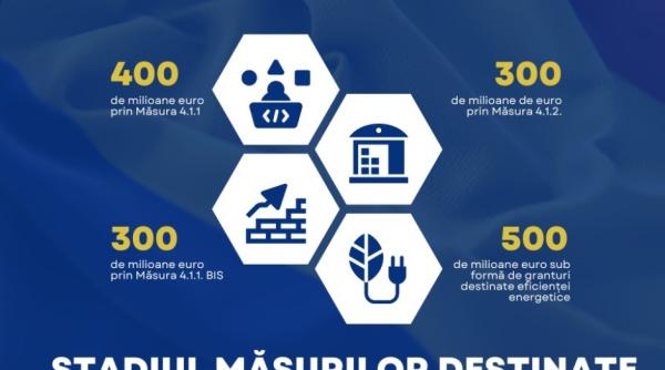 Apeluri de 500 de milioane de euro, deschise pentru mediul de afaceri