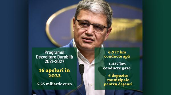 MIPE finanțează lucrări pentru 6.900 km de conducte de apă și 1.400 km de conducte de gaze