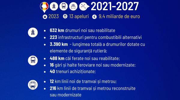 Marcel Boloș: După finalizarea lucrărilor pentru 632 km de drumuri și 488 km de căi ferate, România va avea cu totul o altă față