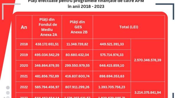 Sub conducerea lui Laurenţiu Neculaescu, AFM a făcut în doi ani plăţi mai mari decât în cei patru ani precedenți