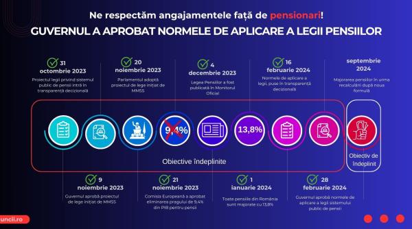 Dublă majorare a pensiilor în 2024. Guvernul a aprobat normele de aplicare a noii Legi a pensiilor