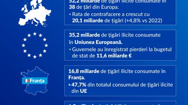 KPMG – România atinge un nou minim istoric în privința consumului ilicit de țigări