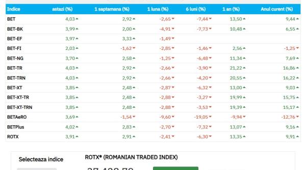 Imaginea zilei de la BVB, după decizia privind anularea alegerilor prezidenţiale: Toţi indicii sunt pe verde!