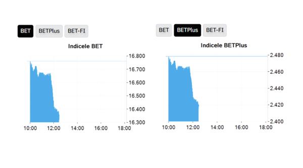 Indicii BET și BETplus s-au prăbușit după anunțul PSD că iese din negocierile privind guvernarea