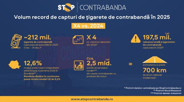 Volum record de țigarete de contrabandă capturate de autorități în 2025 – de aproape patru ori mai mare decât în anul anterior