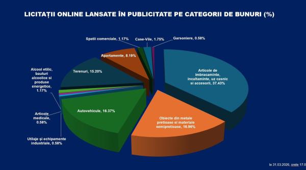 Cum funcționează „eLicitațiiANAF”, platforma pentru licitații online care a atras 14 milioane de accesări într-o singură zi